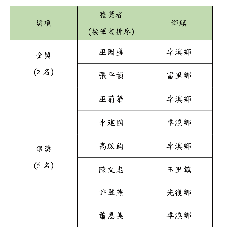 得獎者名單